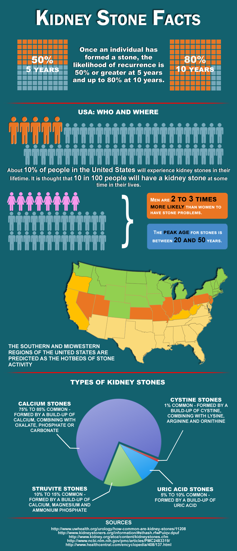 Once an individual has formed a stone, the likelihood of recurrence is 50% or greater at 5 years and up to 80% at 10 years. About 10% of people in the United States will experience kidney stones in their lifetime. lt is thought that 10 in 100 people will have a kidney stone at some time in their lives. Men are 2 to 3 times more likely than women to have stone problems. The peak age for stones is between 20 and 50 years. the southern and midwestern regions of the United States are predicted as the hotbeds of stone activity. Calcium stones 75% to 85% common - formed by a build-up of calcium, combining with oxalate, phosphate or carbonate. Struvite stones 10% to 15% common - formed by a build-up of calcium, magnesium and ammonium phosphate. Uric acid stones 5% to 10% common - formed by a build-up of uric acid. rginine and ornithine.http://www.uwhealth.org/urology/how-common-are-kidney-stones/11208 http://www.kidneystoners.org/information/#sthash.rfwPuiqv.dpuf http://www.kidney.org/atoz/content/kidneystones.cfm http://www.ncbi.nlm.nih.gov/pmc/articles/PMC2483319/ http://www.healthcentral.com/encyclopedia/408/137.html